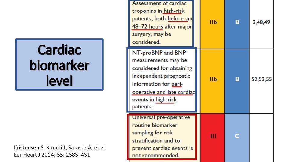 Cardiac biomarker level Kristensen S, Knuuti J, Saraste A, et al. Eur Heart J