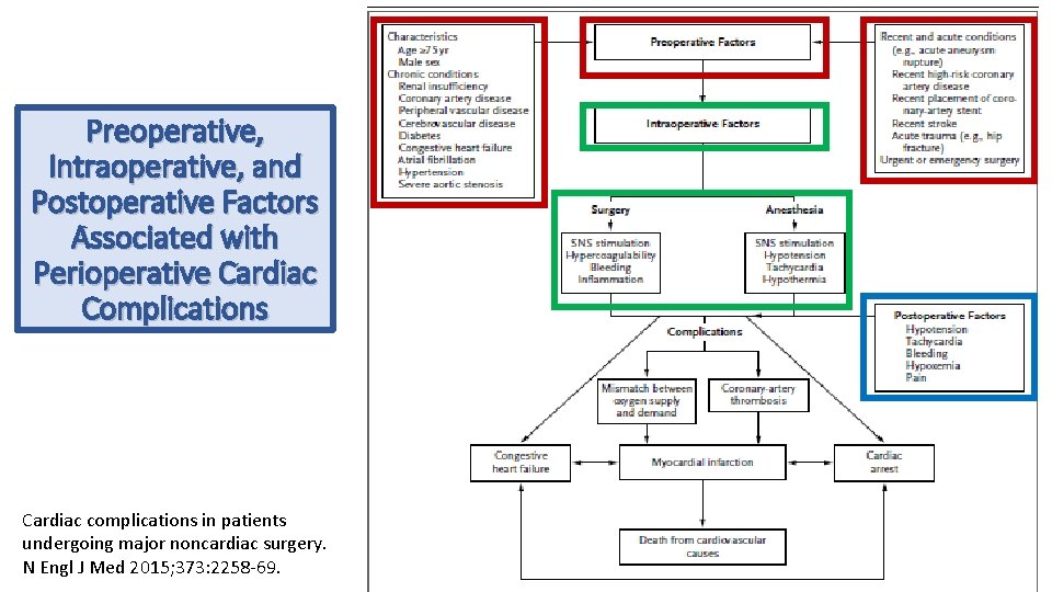 Preoperative, Intraoperative, and Postoperative Factors Associated with Perioperative Cardiac Complications Cardiac complications in patients