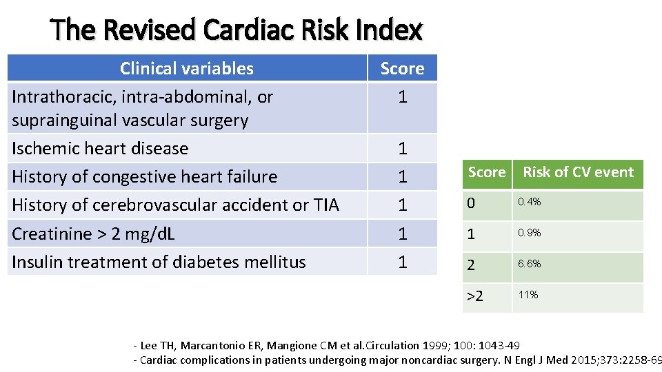 The Revised Cardiac Risk Index Clinical variables Intrathoracic, intra-abdominal, or suprainguinal vascular surgery Ischemic