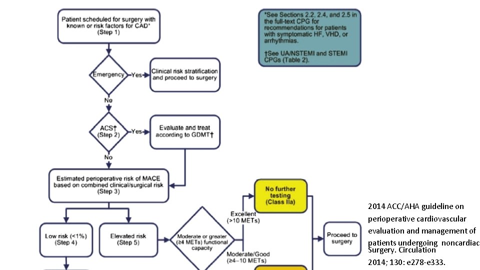 2014 ACC/AHA guideline on perioperative cardiovascular evaluation and management of patients undergoing noncardiac Surgery.