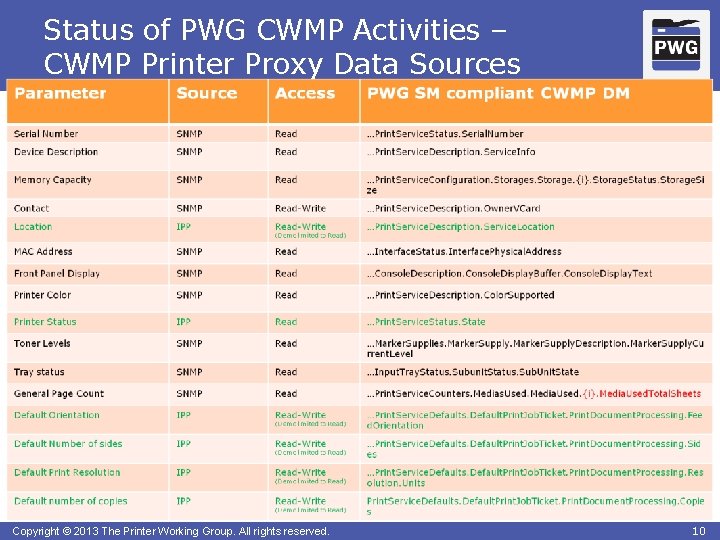 Status of PWG CWMP Activities – CWMP Printer Proxy Data Sources Copyright © 2013