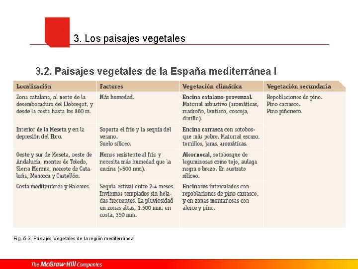 3. Los paisajes vegetales 3. 2. Paisajes vegetales de la España mediterránea I Fig.