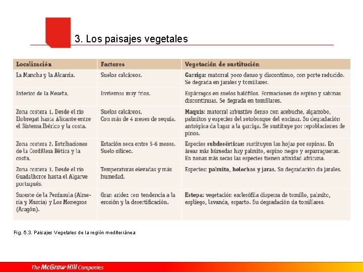 3. Los paisajes vegetales 3. 2. Paisajes vegetales de la España mediterránea II Fig.