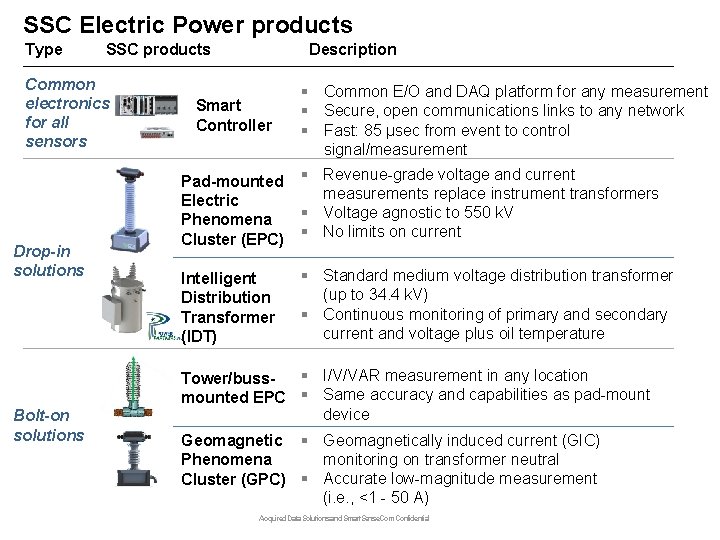 SSC Electric Power products Type SSC products Common electronics for all sensors Drop-in solutions