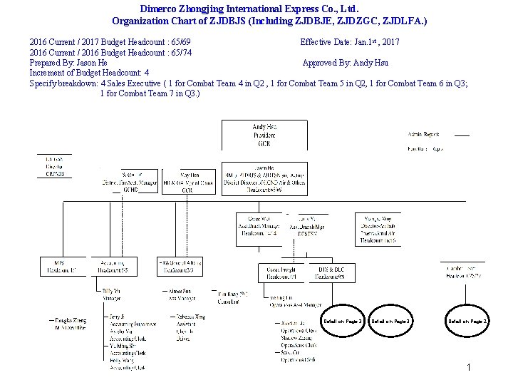 Dimerco Zhongjing International Express Co. , Ltd. Organization Chart of ZJDBJS (Including ZJDBJE, ZJDZGC,