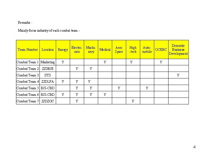 Remarks： Mainly focus industry of each combat team - Team Number Location Combat Team