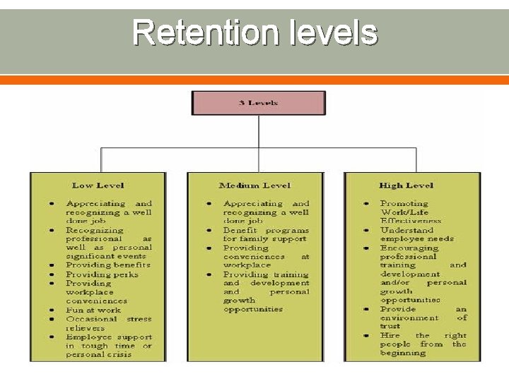Retention levels 