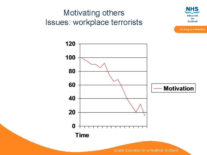 Motivating others Issues: workplace terrorists Nursing and Midwifery Quality Education for a Healthier Scotland