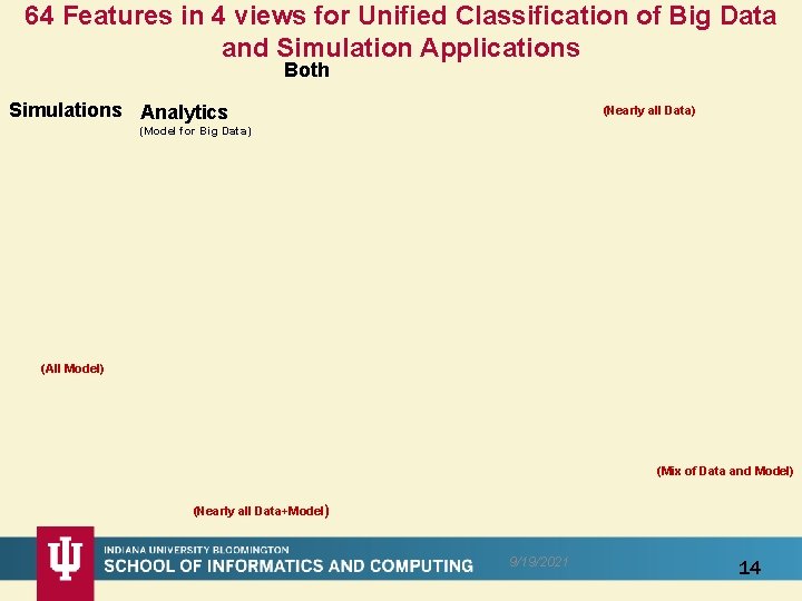 64 Features in 4 views for Unified Classification of Big Data and Simulation Applications