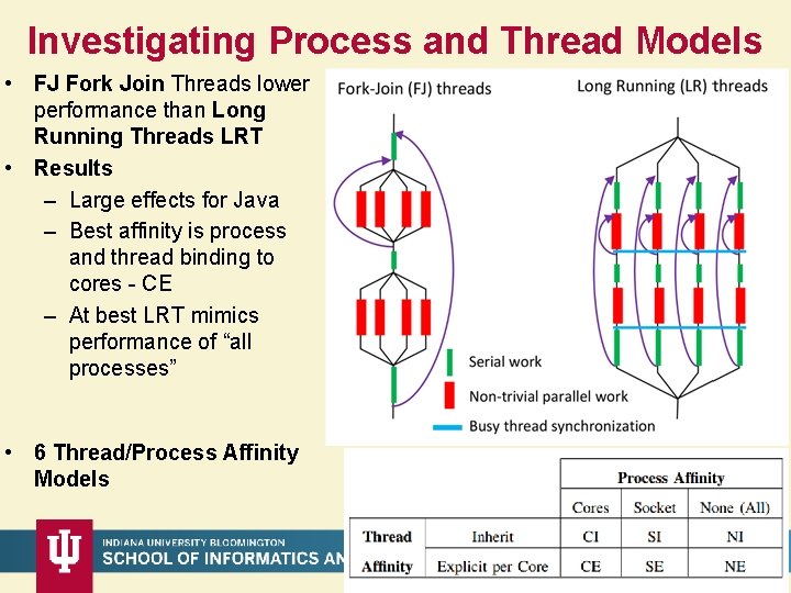 Investigating Process and Thread Models • FJ Fork Join Threads lower performance than Long