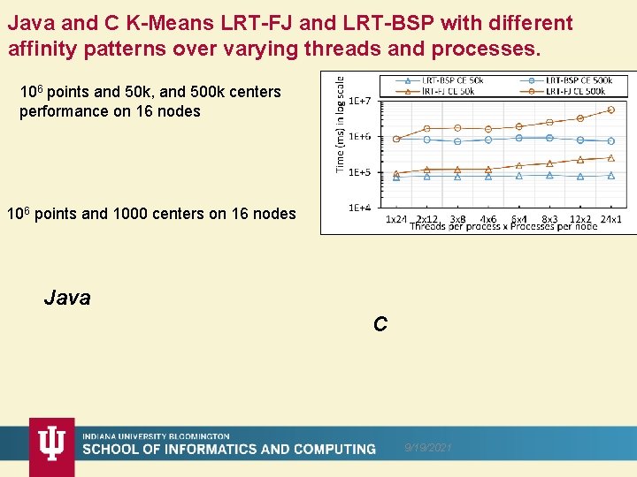 Java and C K-Means LRT-FJ and LRT-BSP with different affinity patterns over varying threads