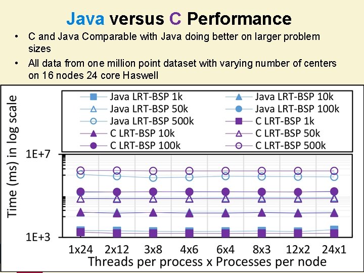 Java versus C Performance • C and Java Comparable with Java doing better on