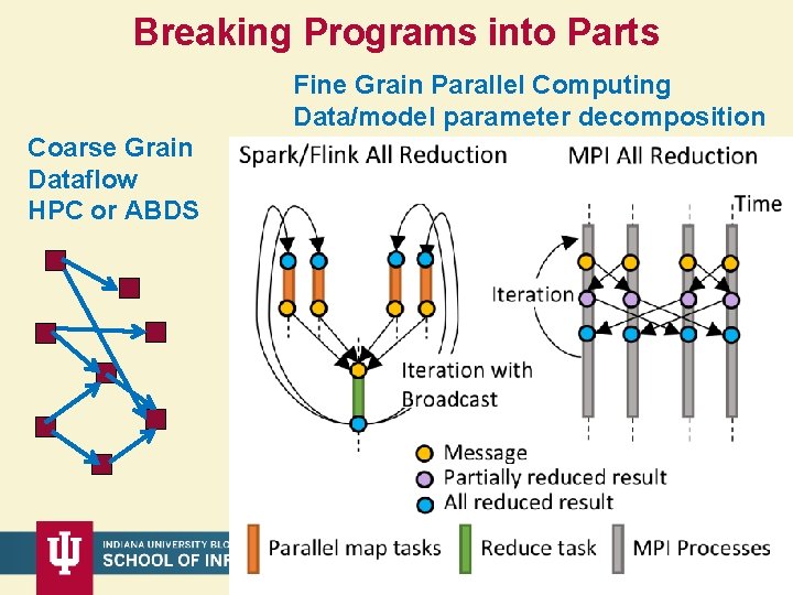 Breaking Programs into Parts Fine Grain Parallel Computing Data/model parameter decomposition Coarse Grain Dataflow