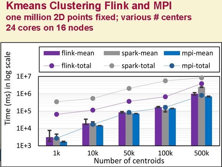 Kmeans Clustering Flink and MPI one million 2 D points fixed; various # centers