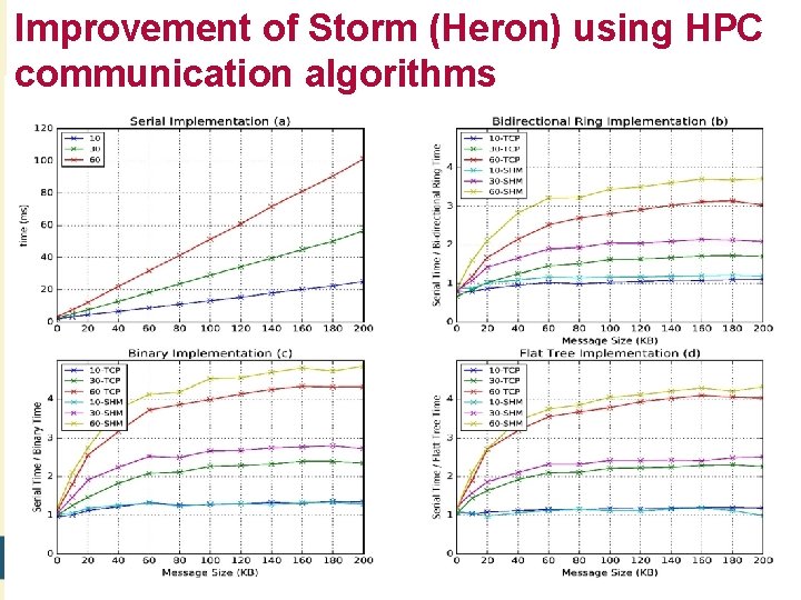 Improvement of Storm (Heron) using HPC communication algorithms 9/19/2021 39 