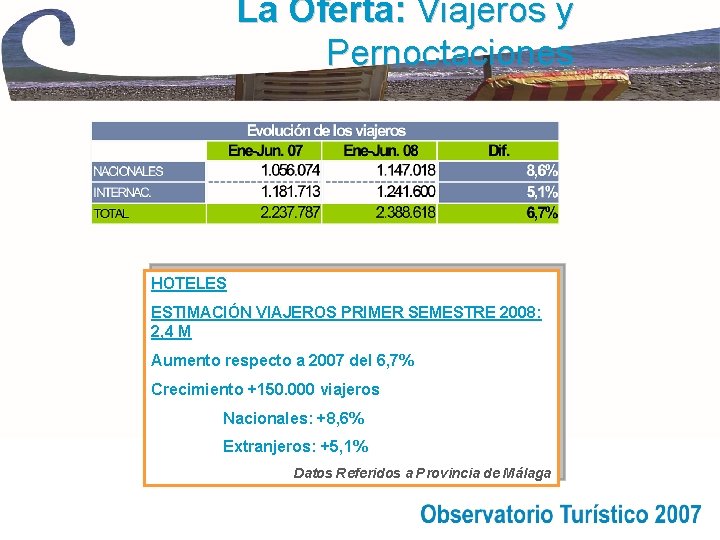 La Oferta: Viajeros y Pernoctaciones HOTELES ESTIMACIÓN VIAJEROS PRIMER SEMESTRE 2008: 2, 4 M