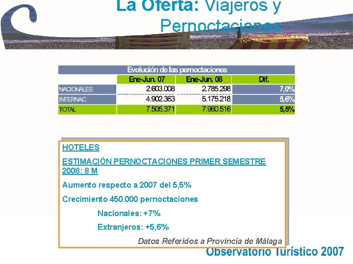 La Oferta: Viajeros y Pernoctaciones HOTELES ESTIMACIÓN PERNOCTACIONES PRIMER SEMESTRE 2008: 8 M Aumento