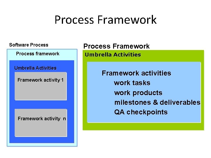 Process Framework Software Process framework Umbrella Activities Framework activity 1 Framework activity n Process