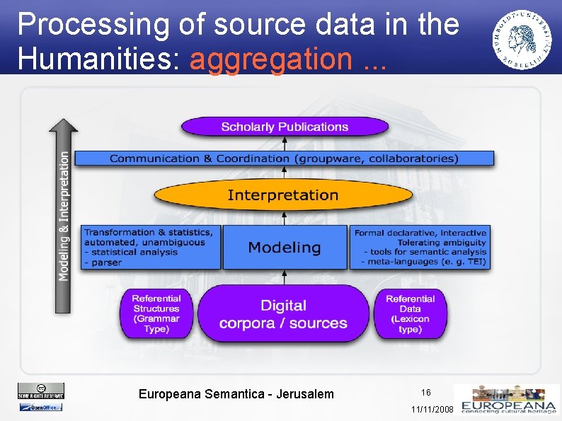 Processing of source data in the Humanities: aggregation. . . Europeana Semantica - Jerusalem