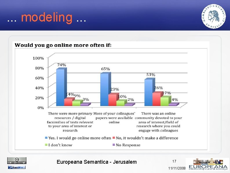 . . . modeling. . . Europeana Semantica - Jerusalem 17 11/11/2008 