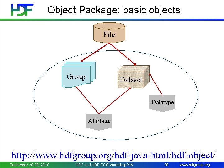Object Package: basic objects File Group Dataset Datatype Attribute http: //www. hdfgroup. org/hdf-java-html/hdf-object/ September