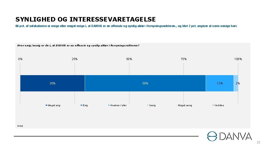 SYNLIGHED OG INTERESSEVARETAGELSE 86 pct. af selskaberne er enige eller meget enige i, at