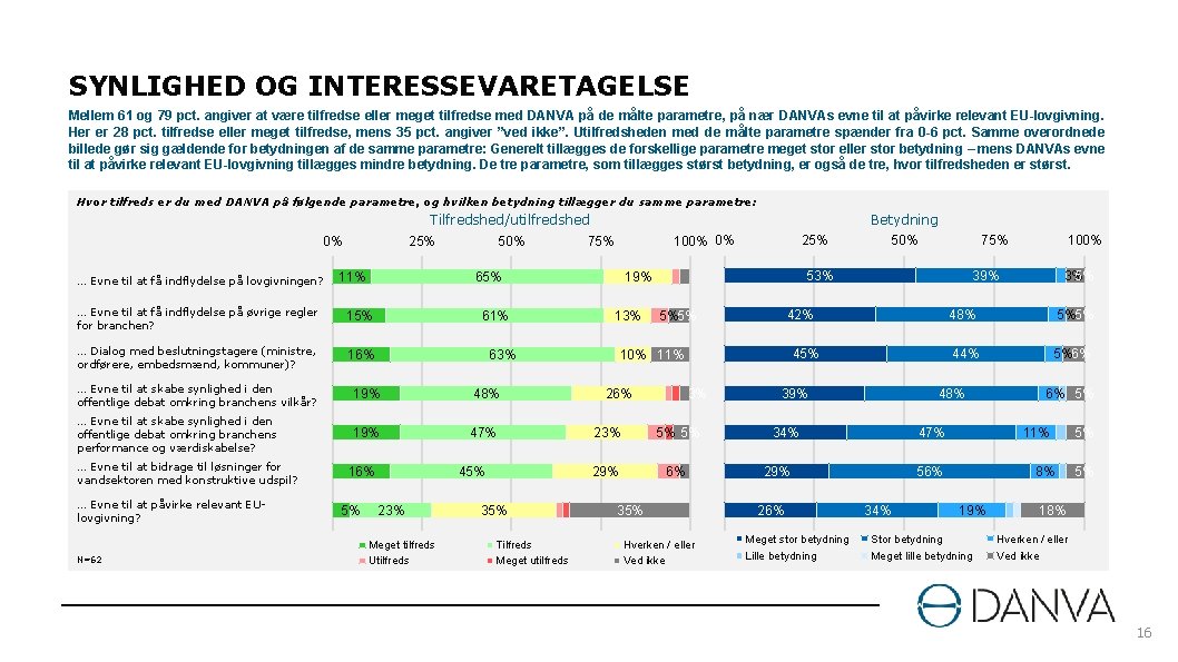 SYNLIGHED OG INTERESSEVARETAGELSE Mellem 61 og 79 pct. angiver at være tilfredse eller meget