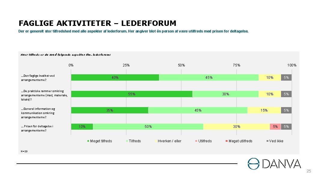 FAGLIGE AKTIVITETER – LEDERFORUM Der er generelt stor tilfredshed med alle aspekter af lederforum.