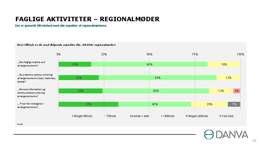 FAGLIGE AKTIVITETER – REGIONALMØDER Der er generelt tilfredshed med alle aspekter af regionalmøderne. Hvor