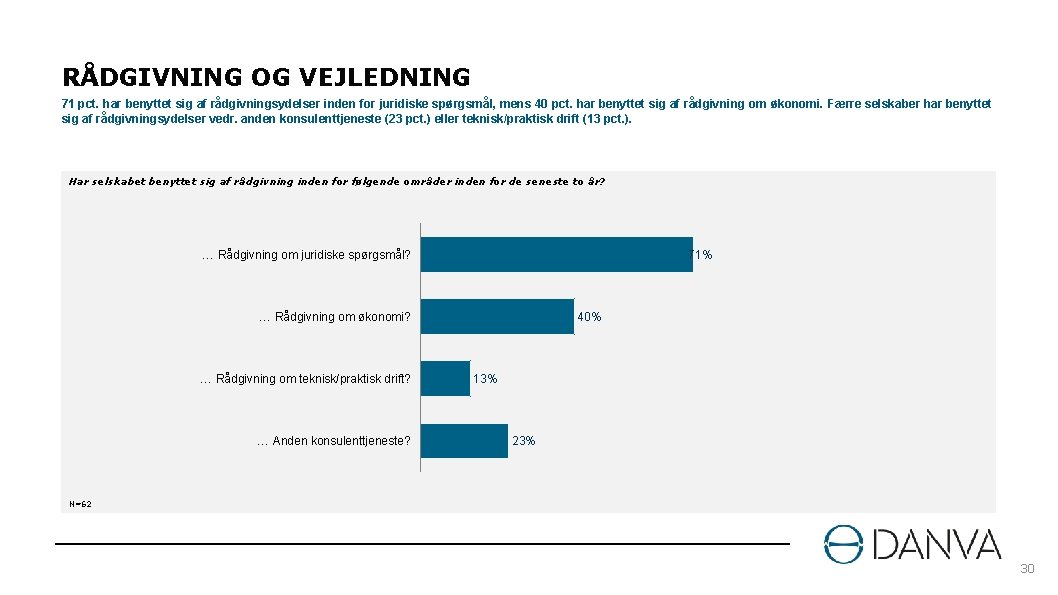 RÅDGIVNING OG VEJLEDNING 71 pct. har benyttet sig af rådgivningsydelser inden for juridiske spørgsmål,