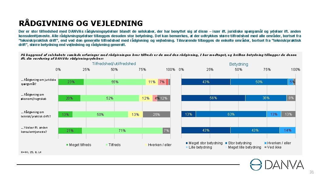 RÅDGIVNING OG VEJLEDNING Der er stor tilfredshed med DANVAs rådgivningsydelser blandt de selskaber, der