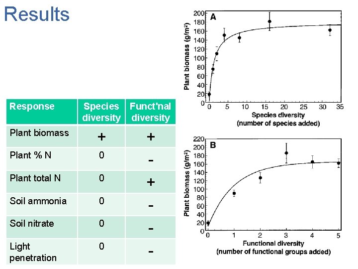 Results Response Species Funct'nal diversity Plant biomass + Plant % N 0 Plant total