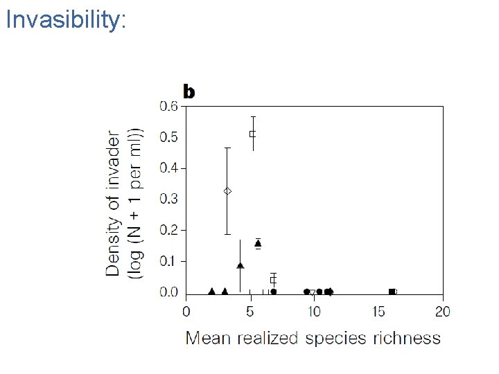 Invasibility: 