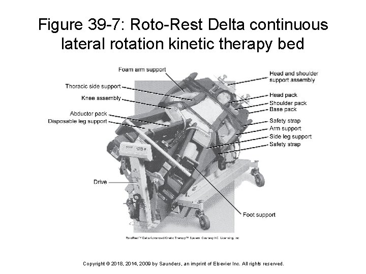 Figure 39 -7: Roto-Rest Delta continuous lateral rotation kinetic therapy bed Copyright © 2018,