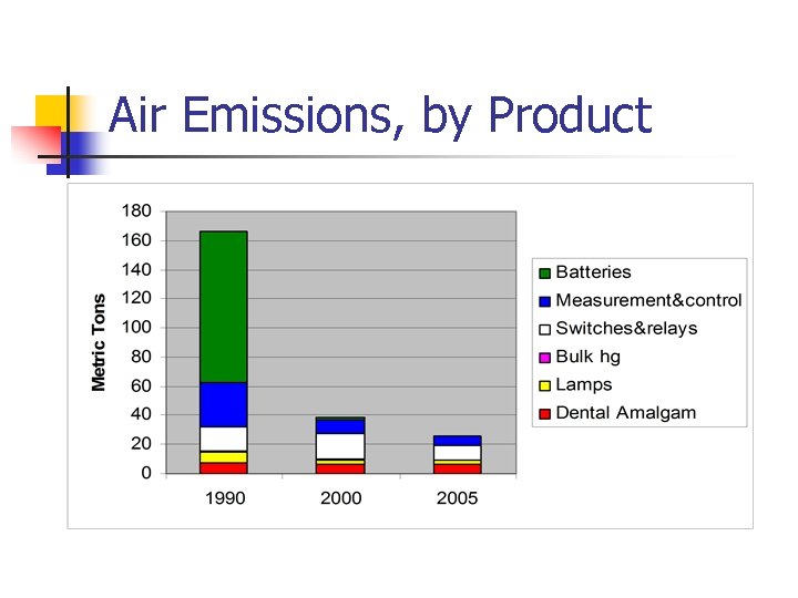 Air Emissions, by Product 