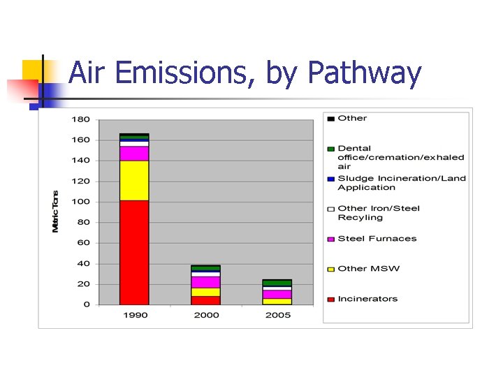 Air Emissions, by Pathway 