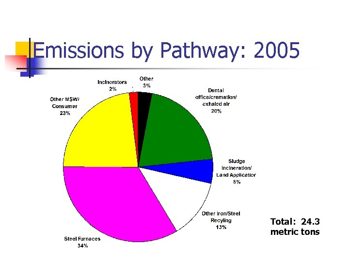 Emissions by Pathway: 2005 Total: 24. 3 metric tons 