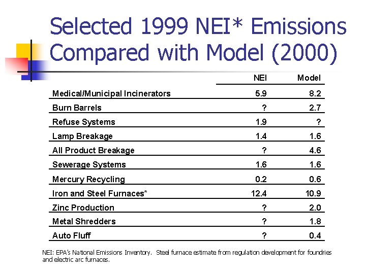 Selected 1999 NEI* Emissions Compared with Model (2000) NEI Model 5. 9 8. 2