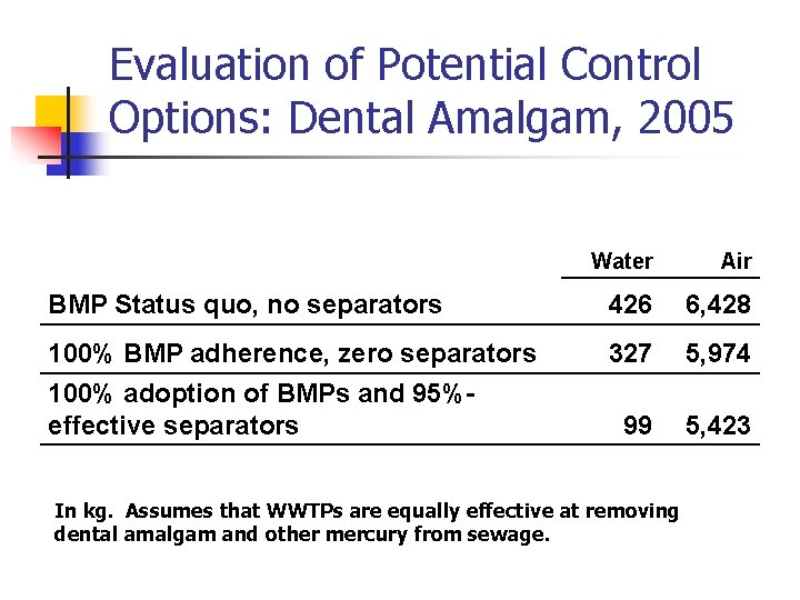 Evaluation of Potential Control Options: Dental Amalgam, 2005 Water Air BMP Status quo, no