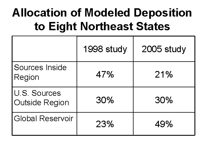 Allocation of Modeled Deposition to Eight Northeast States 1998 study 2005 study Sources Inside