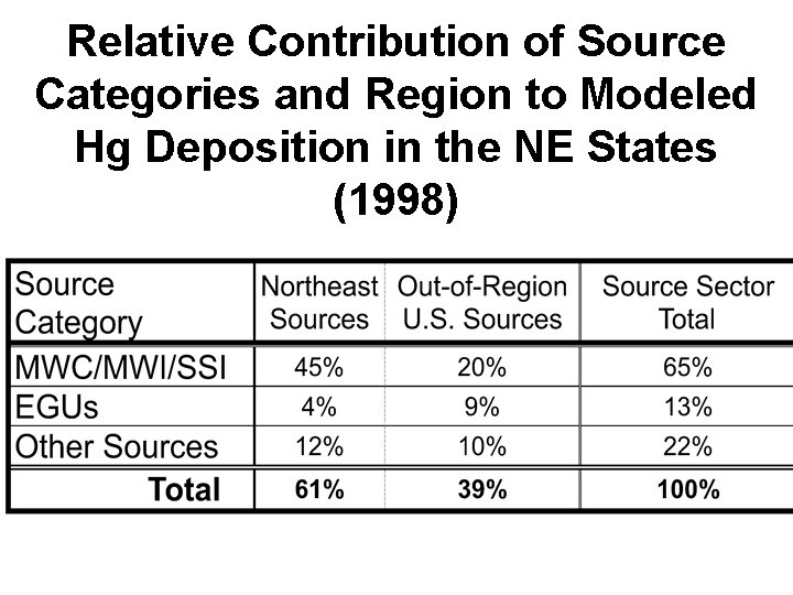 Relative Contribution of Source Categories and Region to Modeled Hg Deposition in the NE