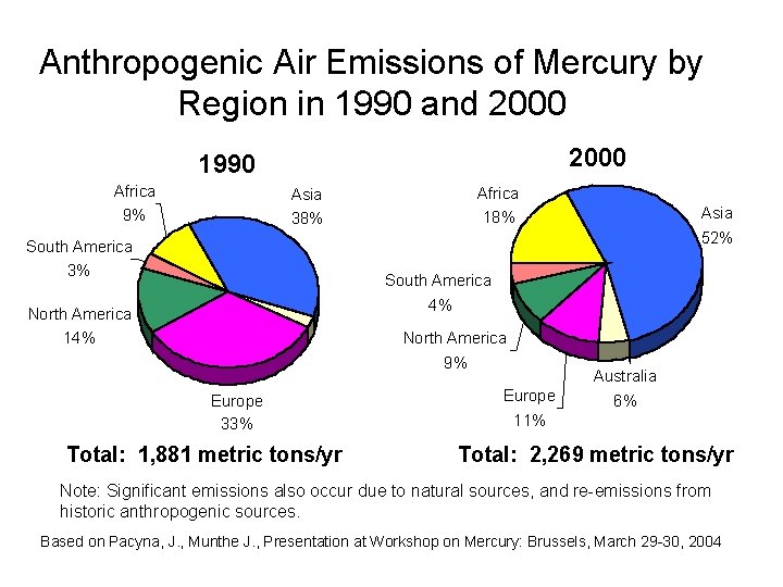 Anthropogenic Air Emissions of Mercury by Region in 1990 and 2000 1990 Africa 9%