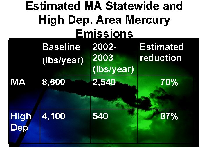 Estimated MA Statewide and High Dep. Area Mercury Emissions MA High Dep Baseline 2002