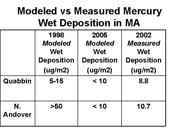 Modeled vs Measured Mercury Wet Deposition in MA 1998 Modeled Wet Deposition (ug/m 2)