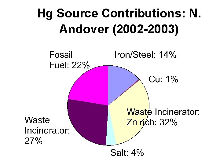 Hg Source Contributions: N. Andover (2002 -2003) 