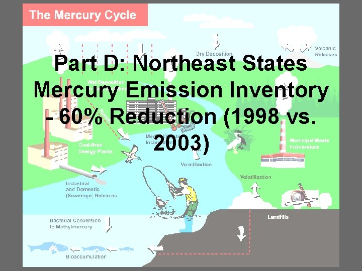 Part D: Northeast States Mercury Emission Inventory - 60% Reduction (1998 vs. 2003) 