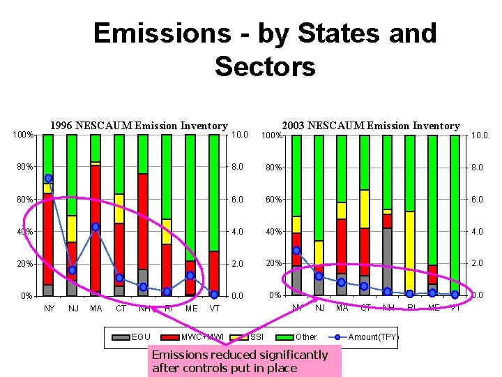 Emissions - by States and Sectors 100% 1996 NESCAUM Emission Inventory 2003 NESCAUM Emission