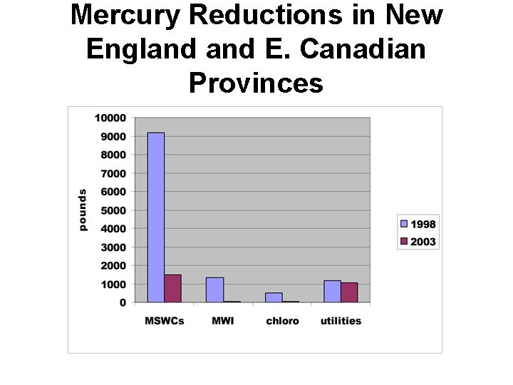 Mercury Reductions in New England E. Canadian Provinces 