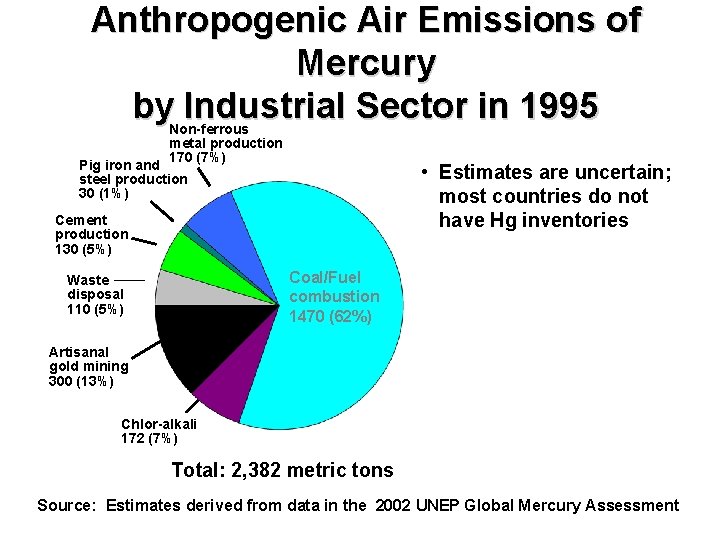 Anthropogenic Air Emissions of Mercury by Industrial Sector in 1995 Non-ferrous metal production 170