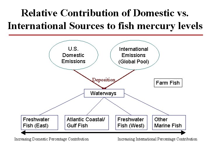 Relative Contribution of Domestic vs. International Sources to fish mercury levels U. S. Domestic